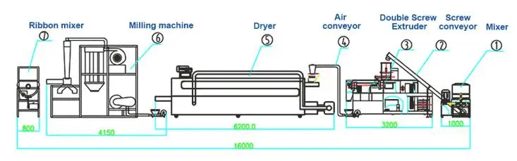 Flow chart of Nutrition Rice Powder Processing Line